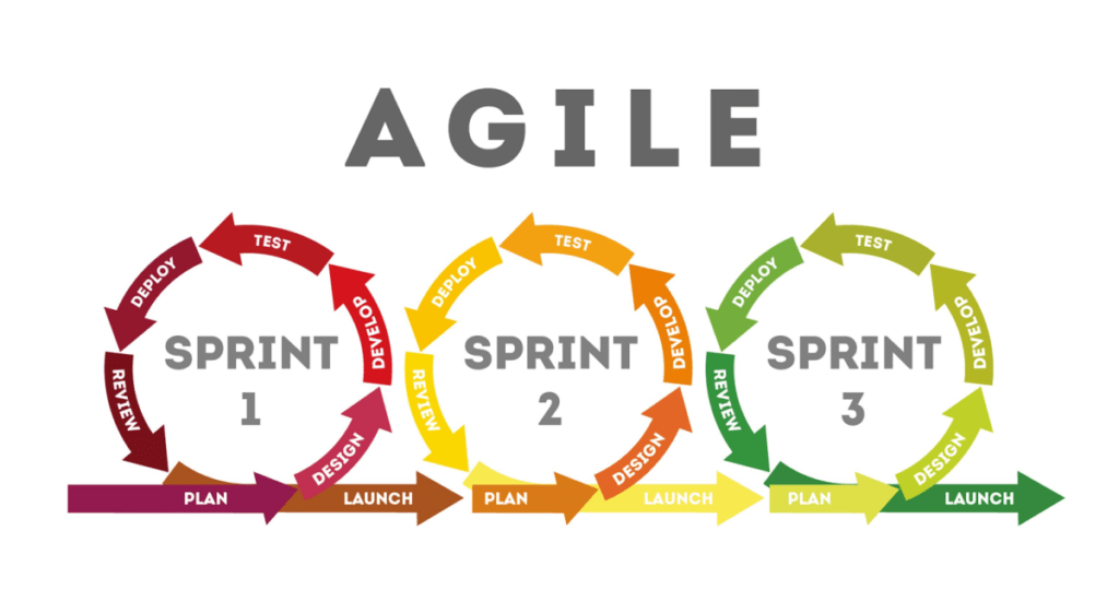 Agile Feedback loop and sprint diagram